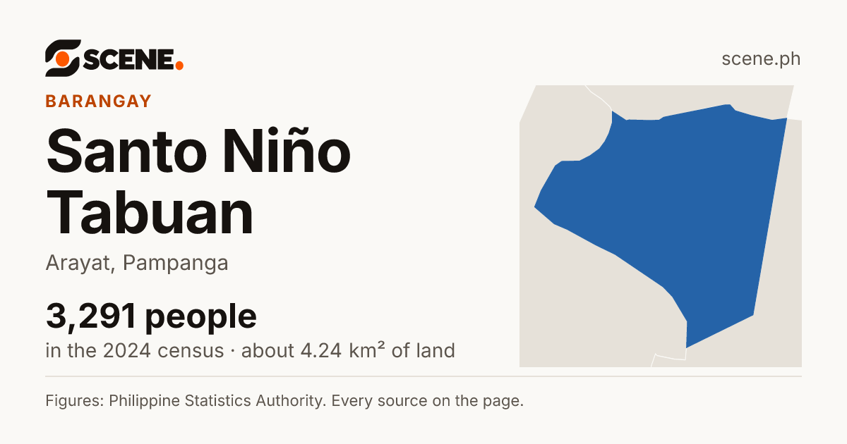 Santo Niño Tabuan, Arayat, barangay: 3,291 people in the 2024 census