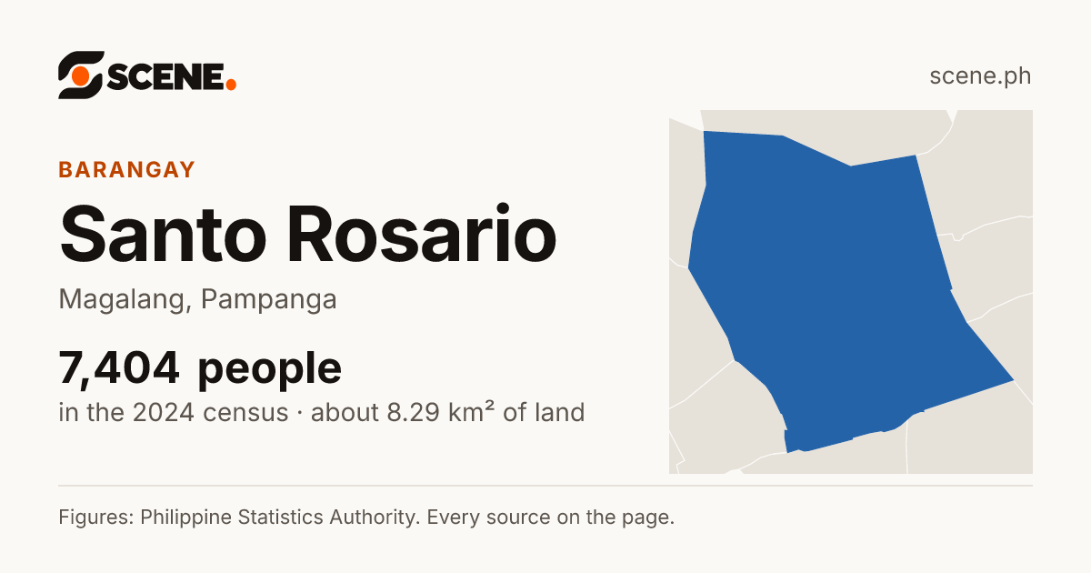 Santo Rosario, Magalang, barangay: 7,404 people in the 2024 census