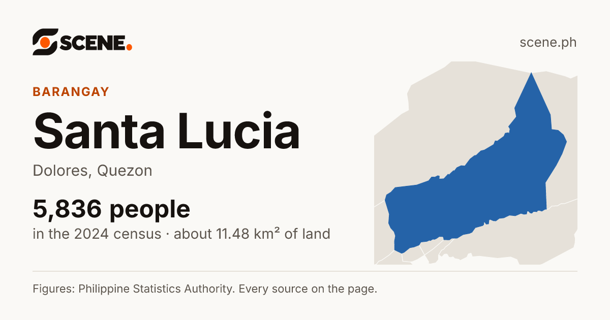 Santa Lucia, Dolores, barangay: 5,836 people in the 2024 census