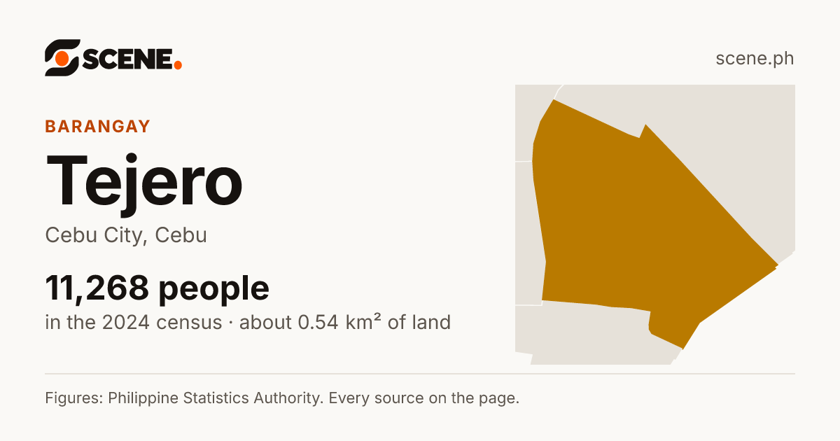 Tejero, Cebu City, barangay: 11,268 people in the 2024 census
