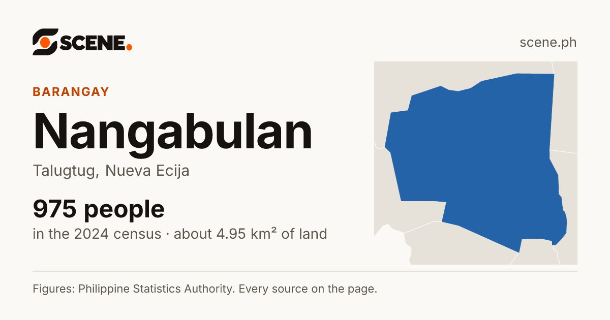 Nangabulan, Talugtug, barangay: 975 people in the 2024 census