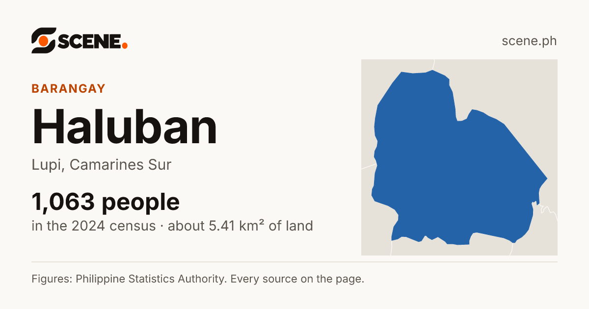Haluban, Lupi, barangay: 1,063 people in the 2024 census