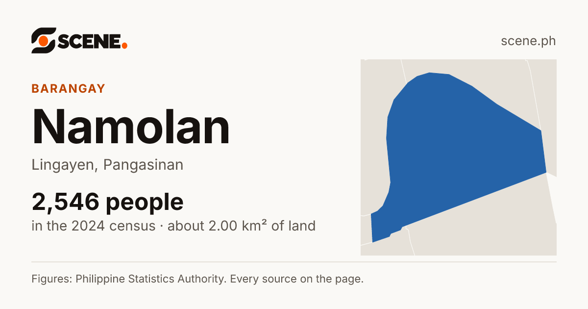 Namolan, Lingayen, barangay: 2,546 people in the 2024 census