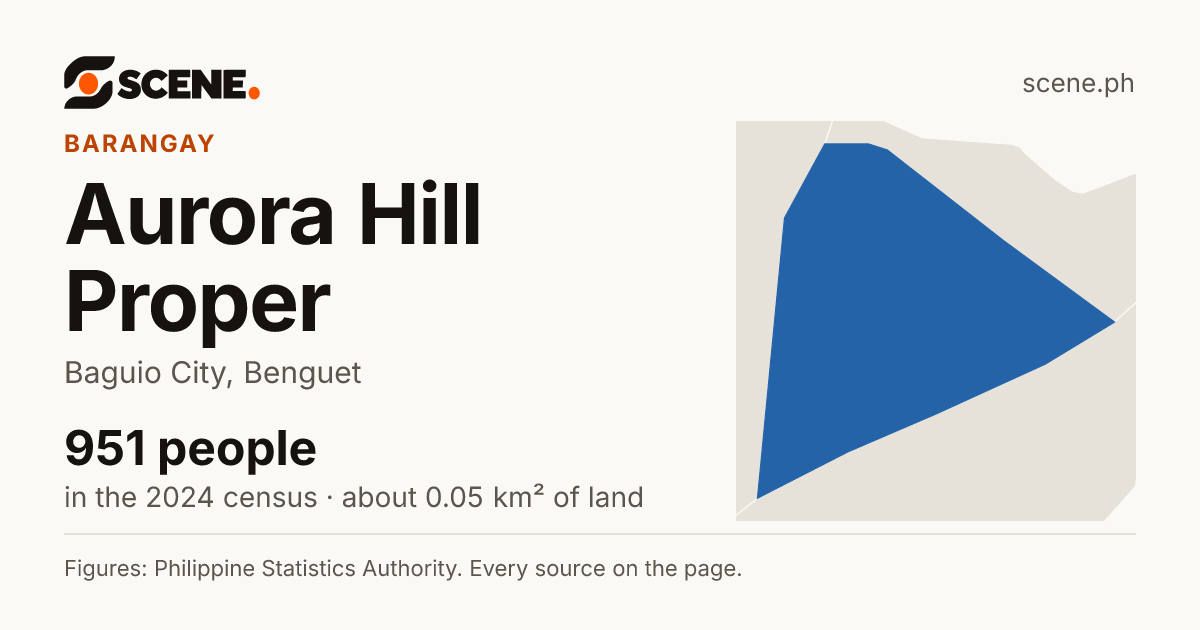 Aurora Hill Proper, Baguio City, barangay: 951 people in the 2024 census