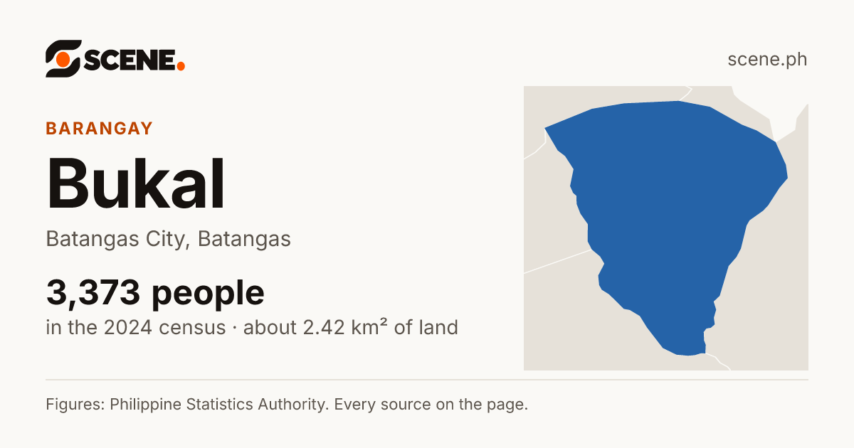 Bukal, Batangas City, barangay: 3,373 people in the 2024 census