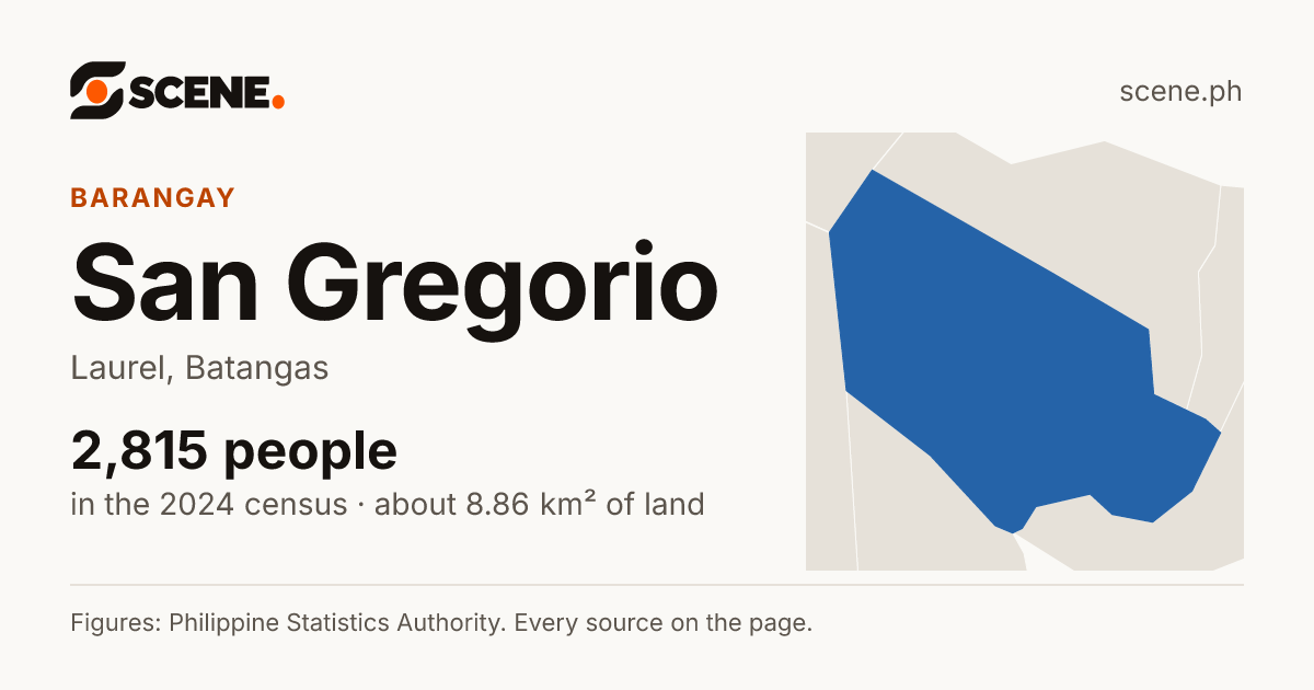 San Gregorio, Laurel, barangay: 2,815 people in the 2024 census