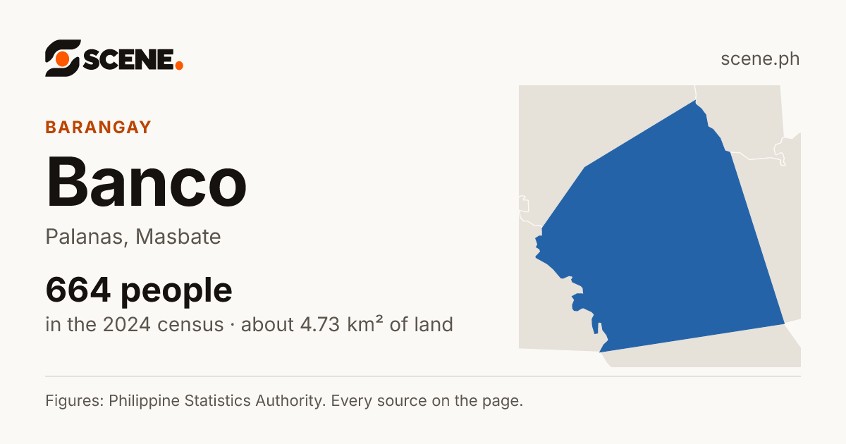 Banco, Palanas, barangay: 664 people in the 2024 census