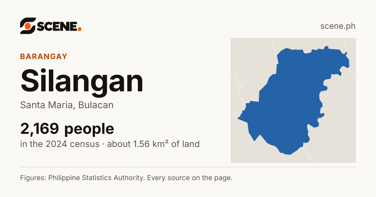 Silangan, Santa Maria, barangay: 2,169 people in the 2024 census