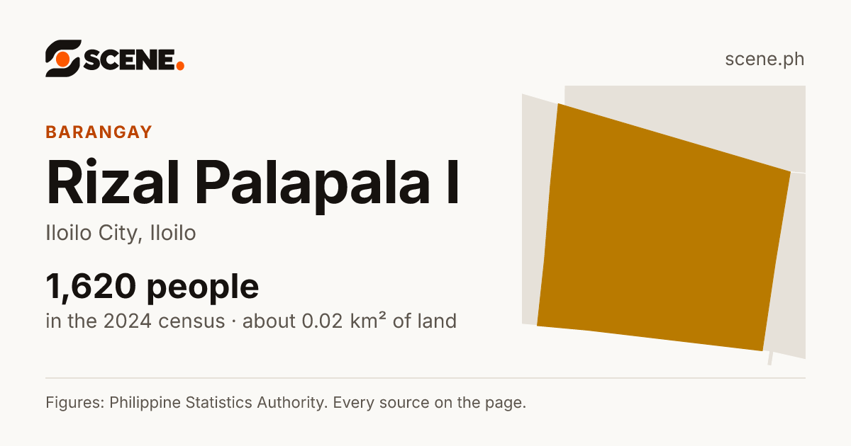 Rizal Palapala I, Iloilo City, barangay: 1,620 people in the 2024 census