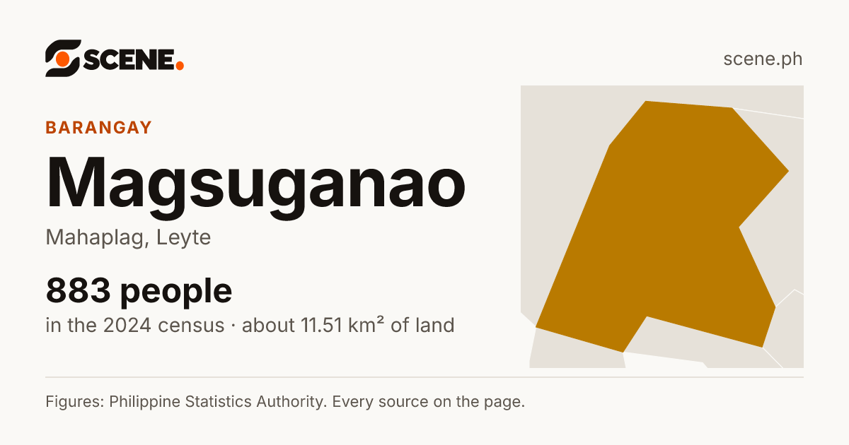 Magsuganao, Mahaplag, barangay: 883 people in the 2024 census