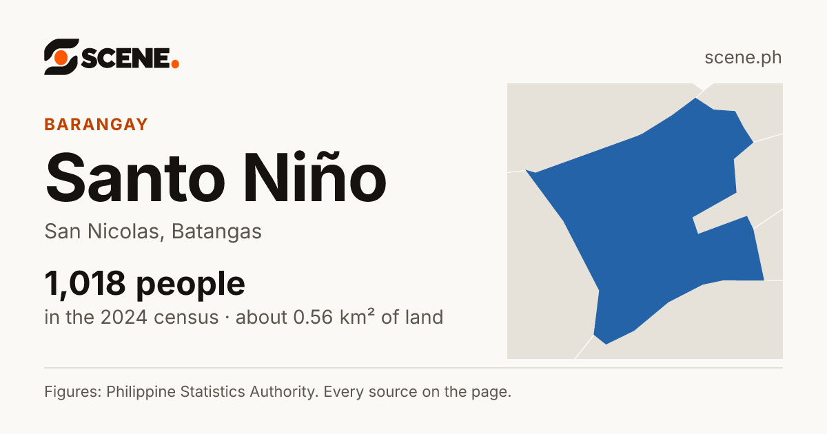 Santo Niño, San Nicolas, barangay: 1,018 people in the 2024 census