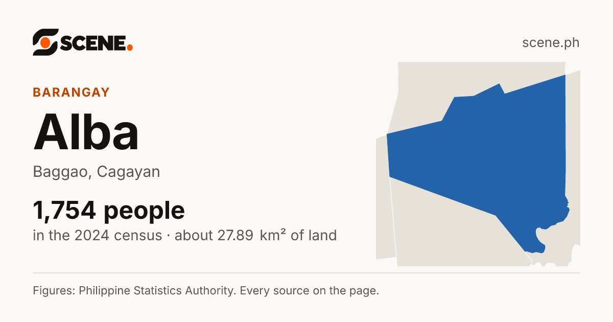 Alba, Baggao, barangay: 1,754 people in the 2024 census