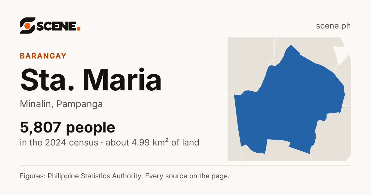 Sta. Maria, Minalin, barangay: 5,807 people in the 2024 census