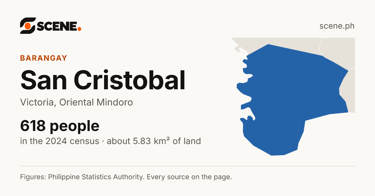 San Cristobal, Victoria, barangay: 618 people in the 2024 census