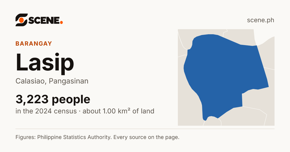 Lasip, Calasiao, barangay: 3,223 people in the 2024 census
