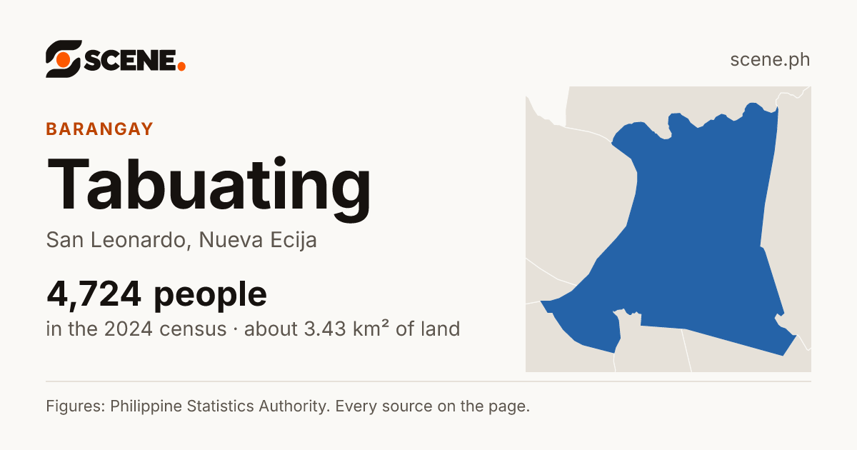 Tabuating, San Leonardo, barangay: 4,724 people in the 2024 census