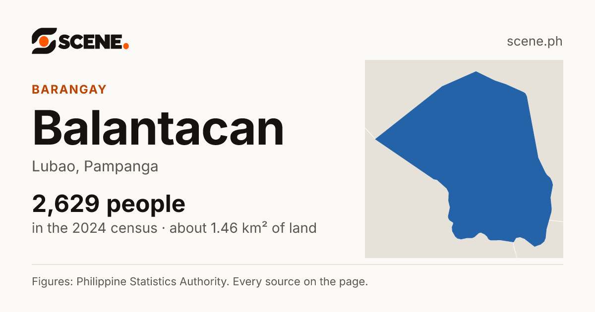 Balantacan, Lubao, barangay: 2,629 people in the 2024 census