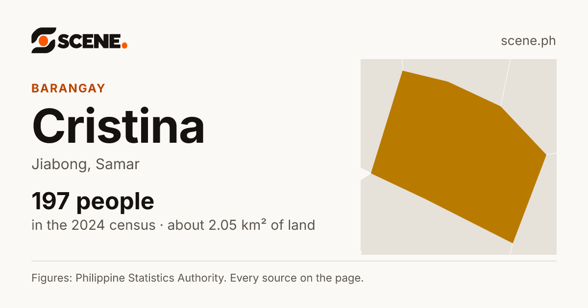 Cristina, Jiabong, barangay: 197 people in the 2024 census