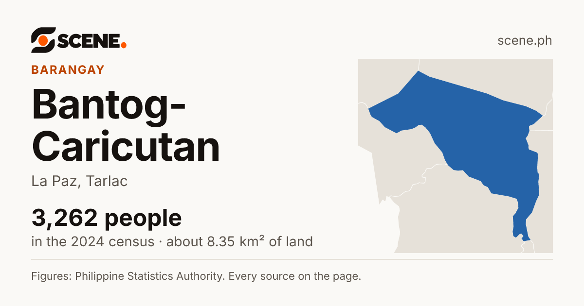 Bantog-Caricutan, La Paz, barangay: 3,262 people in the 2024 census