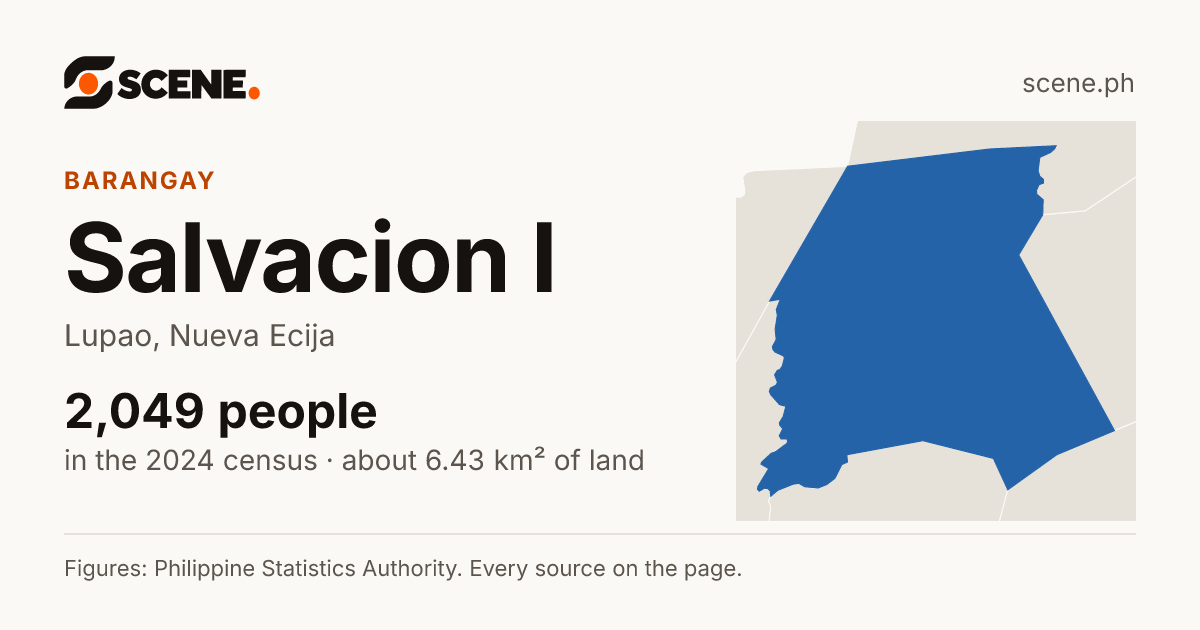 Salvacion I, Lupao, barangay: 2,049 people in the 2024 census