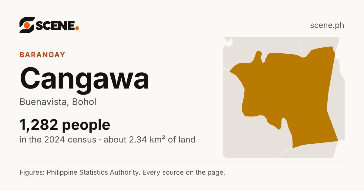 Cangawa, Buenavista, barangay: 1,282 people in the 2024 census