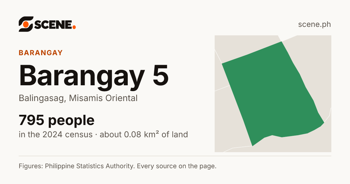 Barangay 5, Balingasag, barangay: 795 people in the 2024 census