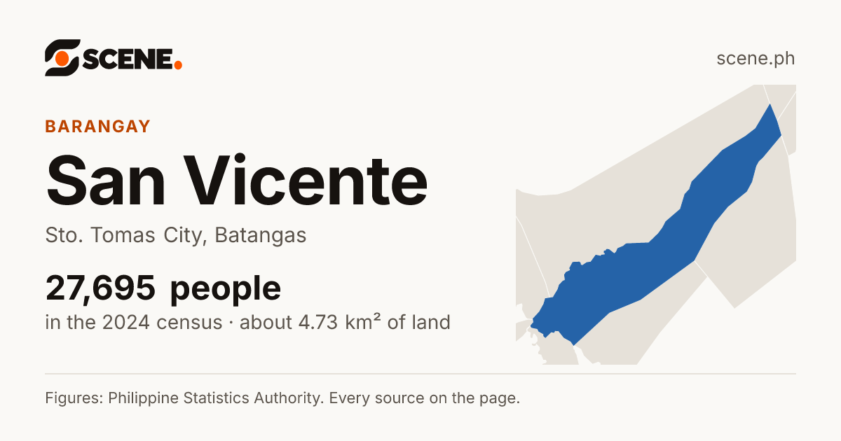San Vicente, Sto. Tomas City, barangay: 27,695 people in the 2024 census