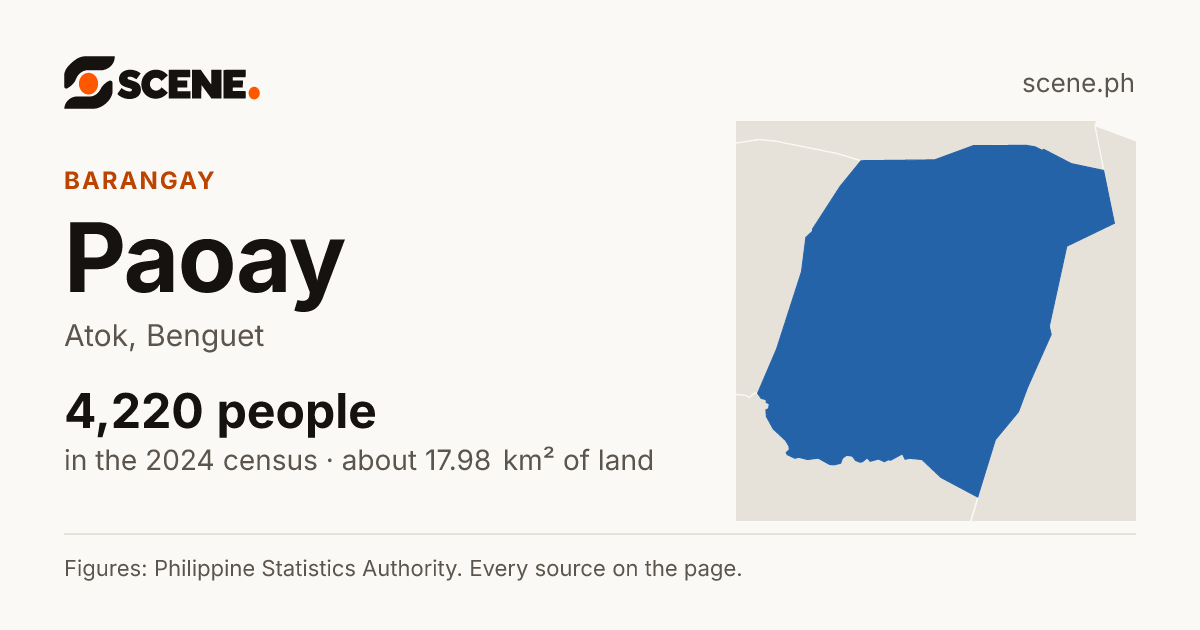 Paoay, Atok, barangay: 4,220 people in the 2024 census