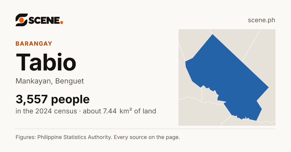Tabio, Mankayan, barangay: 3,557 people in the 2024 census
