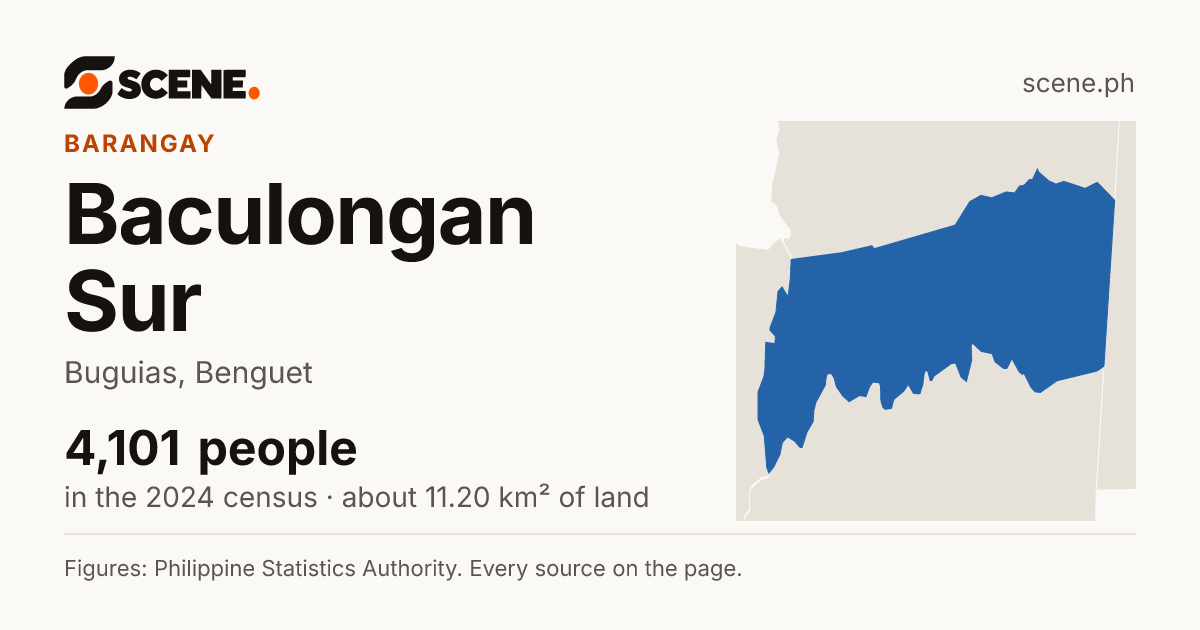 Baculongan Sur, Buguias, barangay: 4,101 people in the 2024 census
