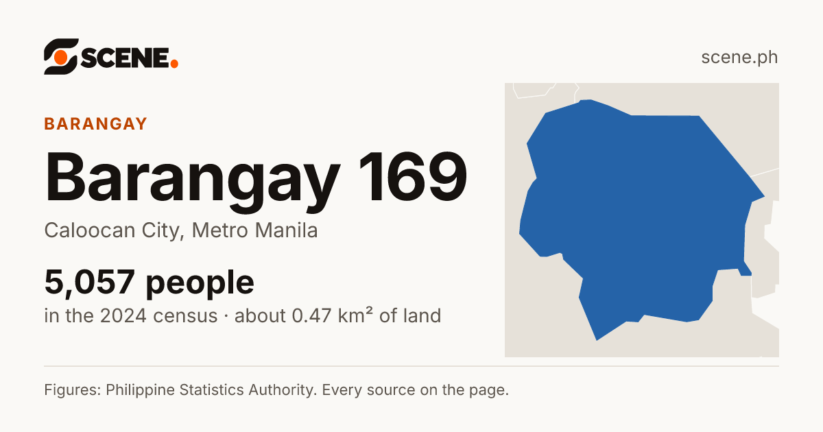 Barangay 169, Caloocan City, barangay: 5,057 people in the 2024 census