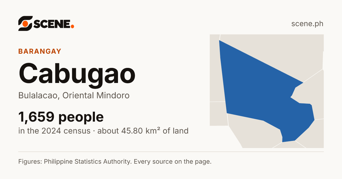 Cabugao, Bulalacao, barangay: 1,659 people in the 2024 census