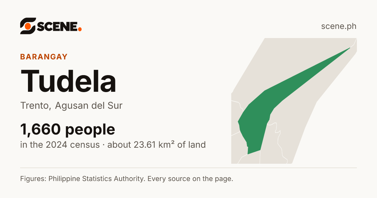 Tudela, Trento, barangay: 1,660 people in the 2024 census