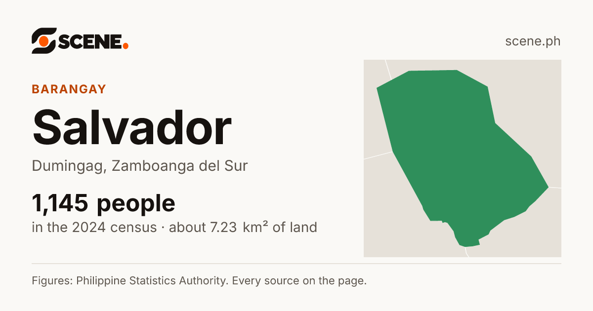 Salvador, Dumingag, barangay: 1,145 people in the 2024 census