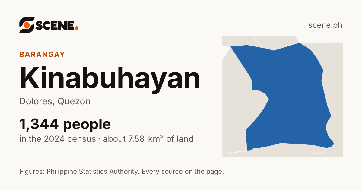 Kinabuhayan, Dolores, barangay: 1,344 people in the 2024 census