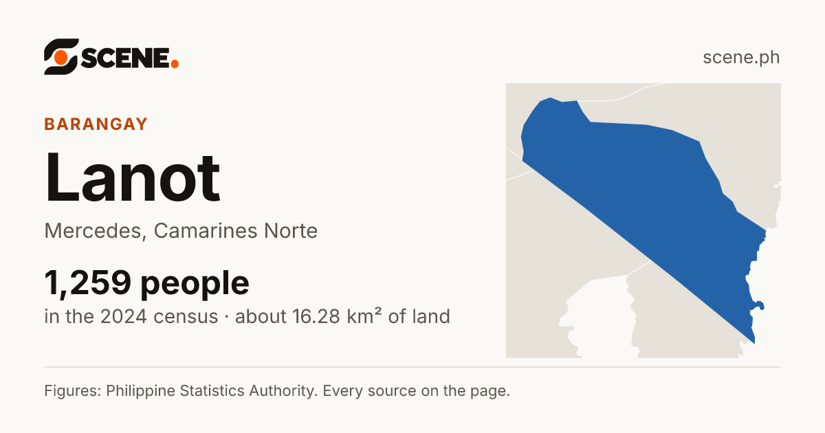 Lanot, Mercedes, barangay: 1,259 people in the 2024 census