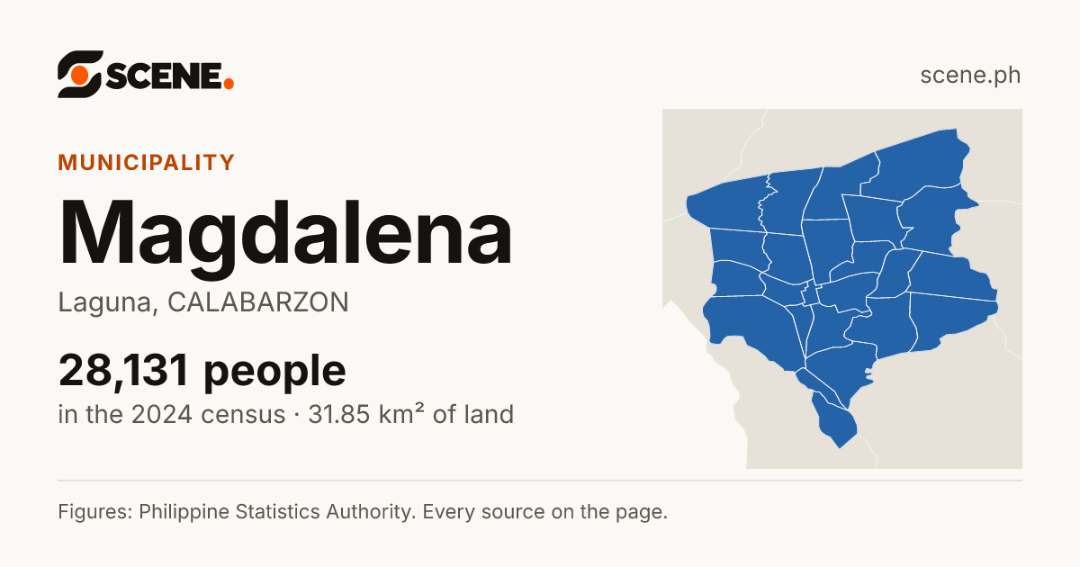 Magdalena, Laguna, municipality: 28,131 people in the 2024 census