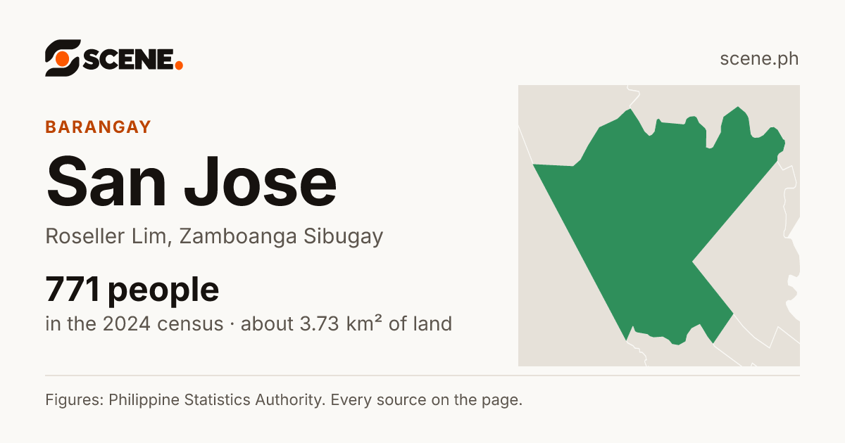San Jose, Roseller Lim, barangay: 771 people in the 2024 census