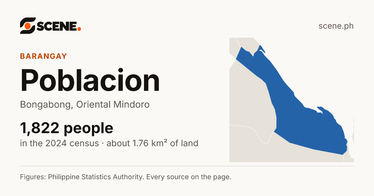 Poblacion, Bongabong, barangay: 1,822 people in the 2024 census