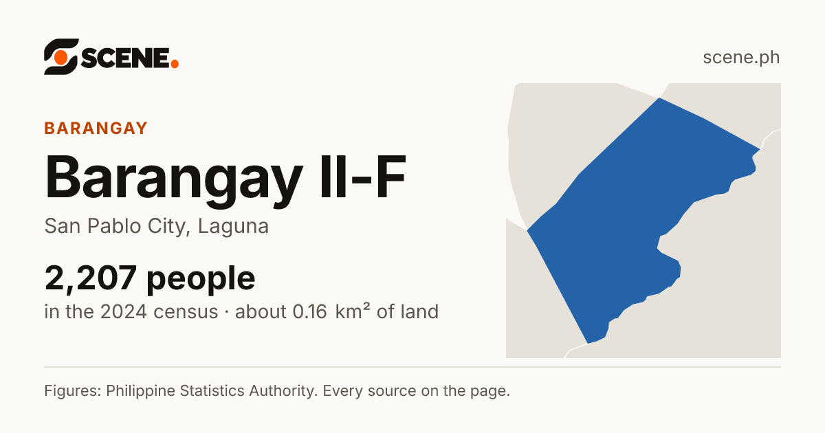 Barangay II-F, San Pablo City, barangay: 2,207 people in the 2024 census