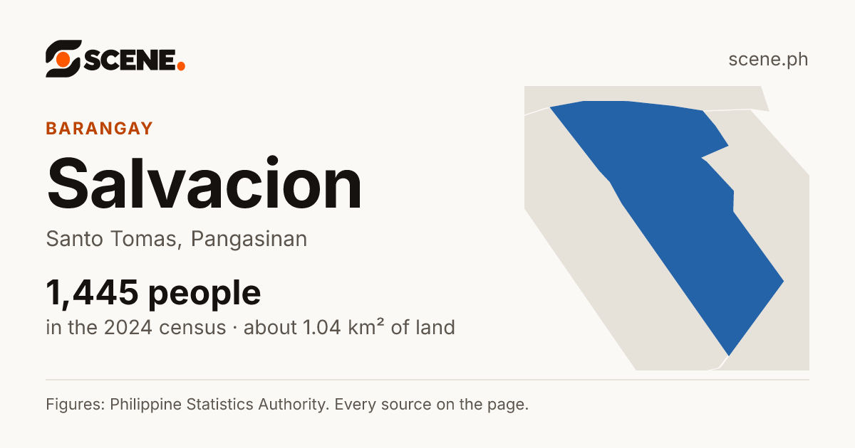 Salvacion, Santo Tomas, Pangasinan, barangay: 1,445 people in the 2024 census