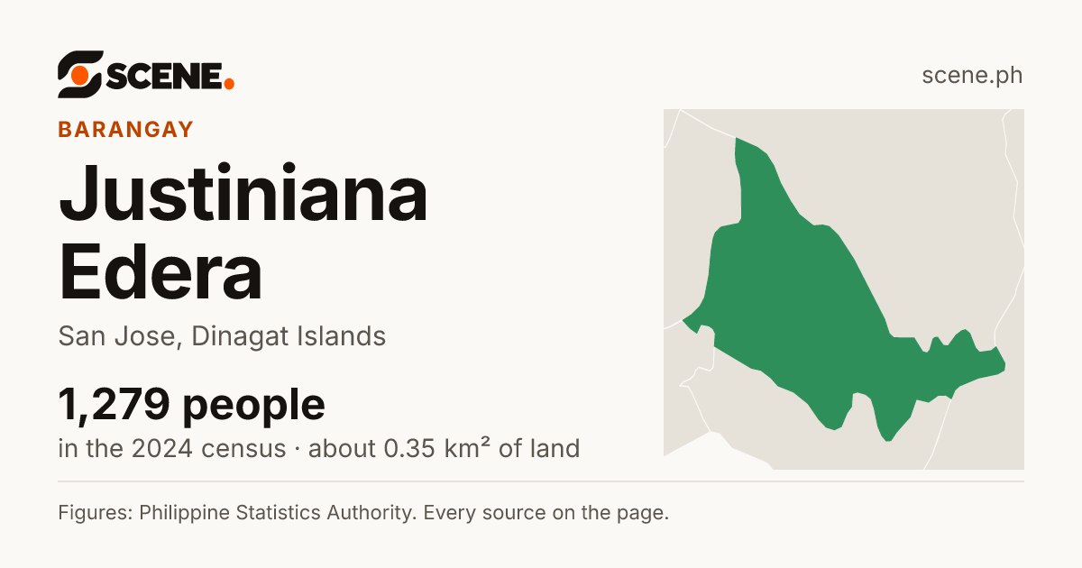 Justiniana Edera, San Jose, barangay: 1,279 people in the 2024 census