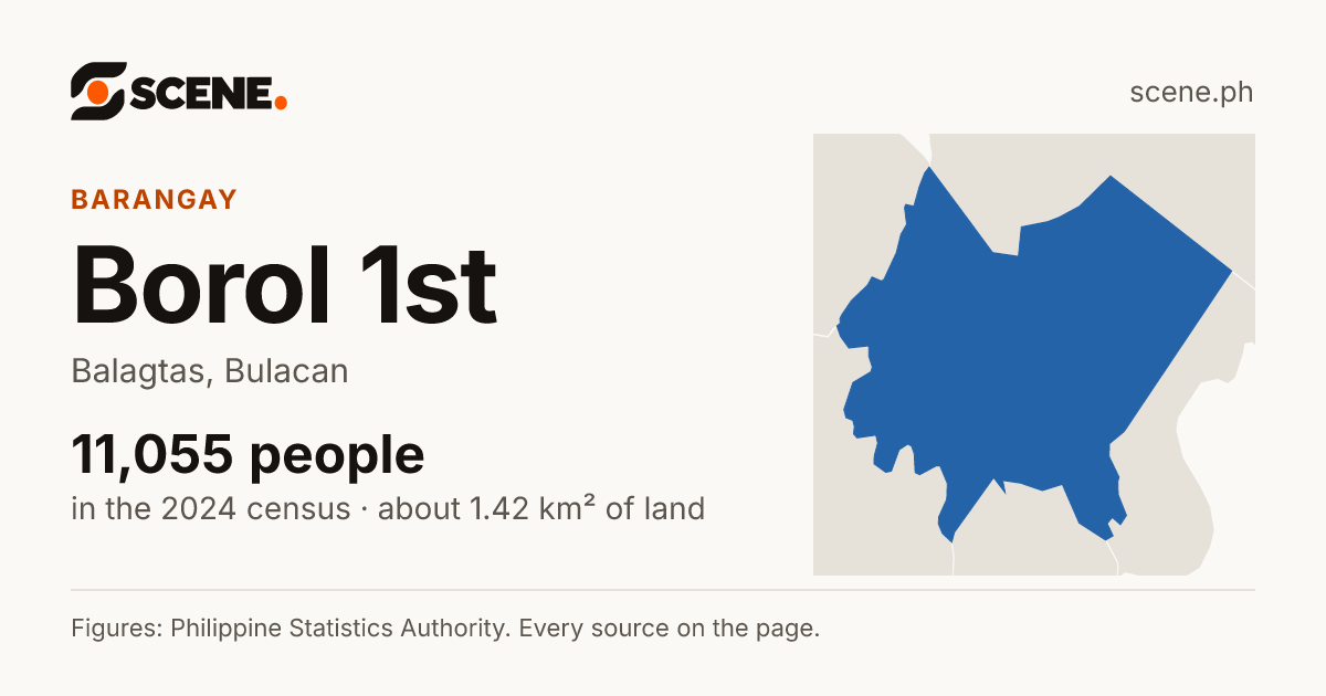 Borol 1st, Balagtas, barangay: 11,055 people in the 2024 census