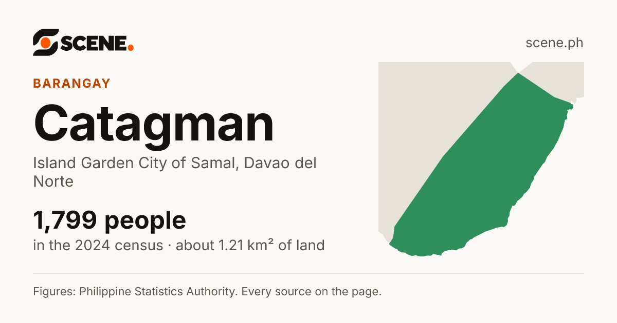 Catagman, Island Garden City of Samal, barangay: 1,799 people in the 2024 census