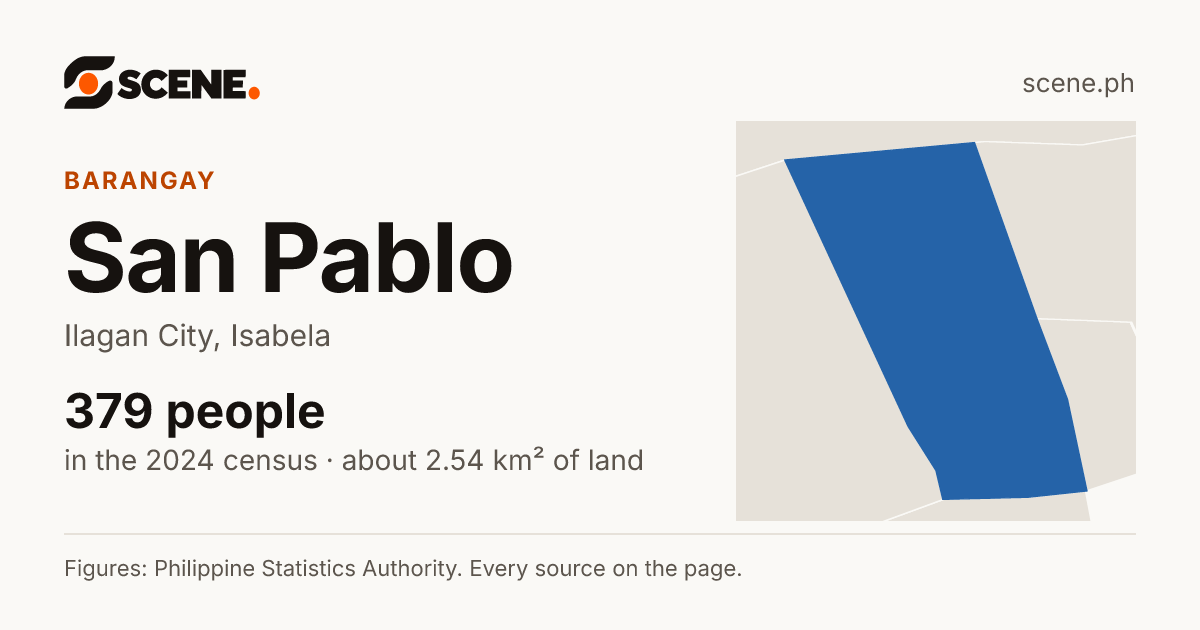 San Pablo, Ilagan City, barangay: 379 people in the 2024 census