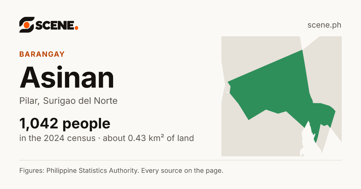 Asinan, Pilar, barangay: 1,042 people in the 2024 census