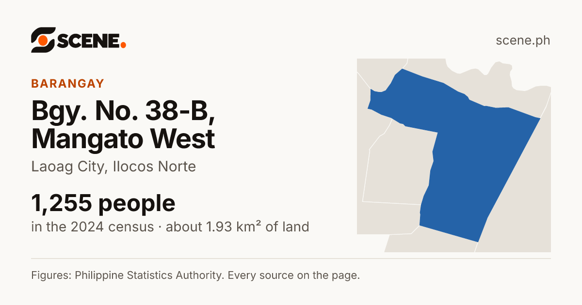 Bgy. No. 38-B, Mangato West, Laoag City, barangay: 1,255 people in the 2024 census