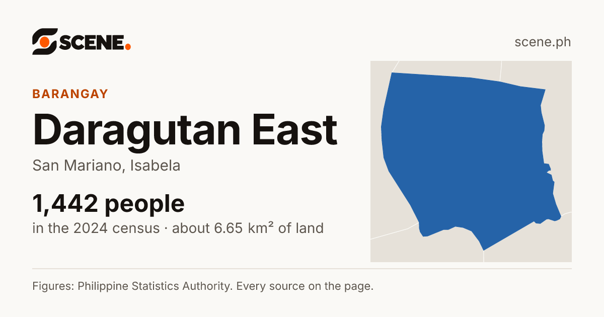 Daragutan East, San Mariano, barangay: 1,442 people in the 2024 census