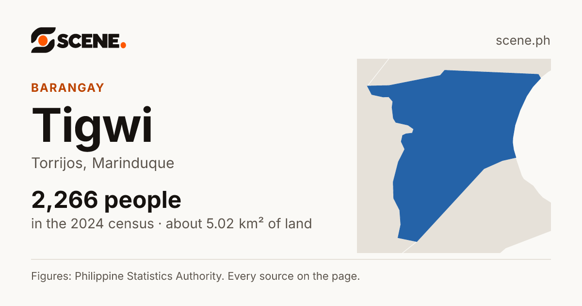 Tigwi, Torrijos, barangay: 2,266 people in the 2024 census