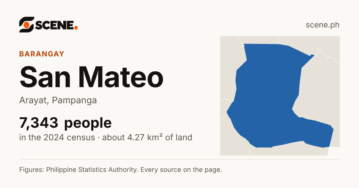 San Mateo, Arayat, barangay: 7,343 people in the 2024 census